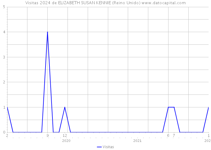 Visitas 2024 de ELIZABETH SUSAN KENNIE (Reino Unido) 