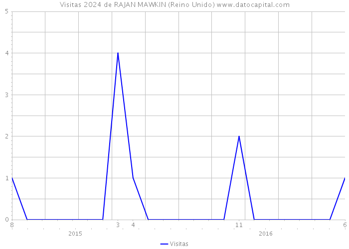 Visitas 2024 de RAJAN MAWKIN (Reino Unido) 