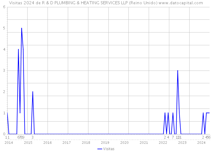 Visitas 2024 de R & D PLUMBING & HEATING SERVICES LLP (Reino Unido) 