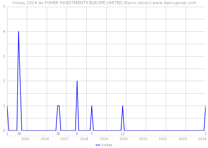 Visitas 2024 de FISHER INVESTMENTS EUROPE LIMITED (Reino Unido) 