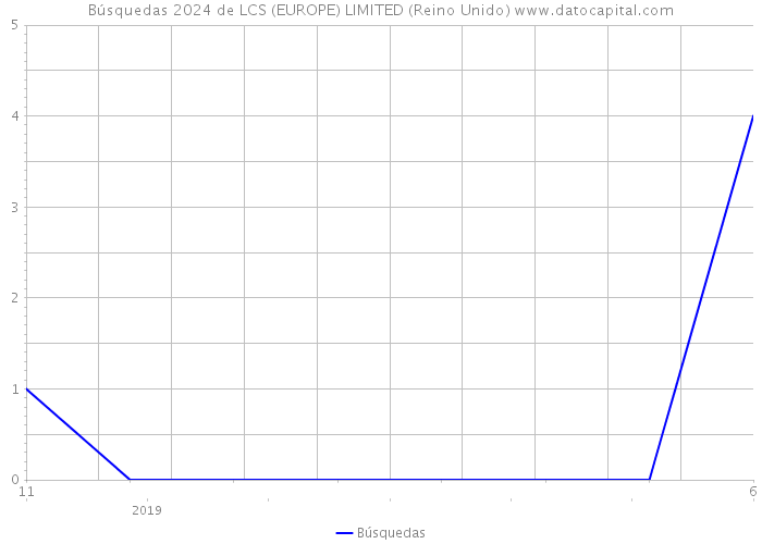Búsquedas 2024 de LCS (EUROPE) LIMITED (Reino Unido) 
