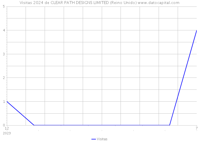 Visitas 2024 de CLEAR PATH DESIGNS LIMITED (Reino Unido) 