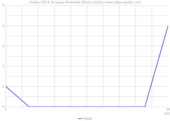 Visitas 2024 de Laure Rivemale (Reino Unido) 