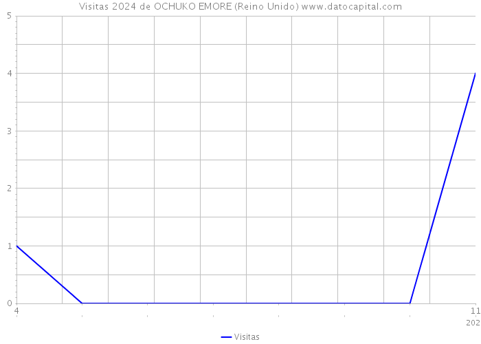 Visitas 2024 de OCHUKO EMORE (Reino Unido) 