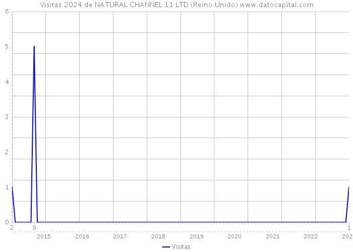 Visitas 2024 de NATURAL CHANNEL 11 LTD (Reino Unido) 