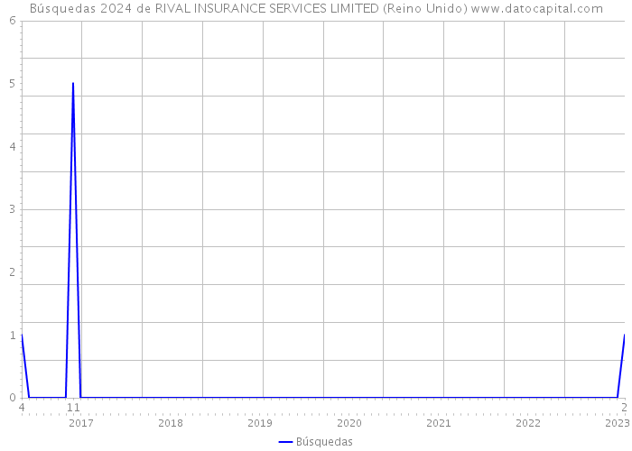 Búsquedas 2024 de RIVAL INSURANCE SERVICES LIMITED (Reino Unido) 