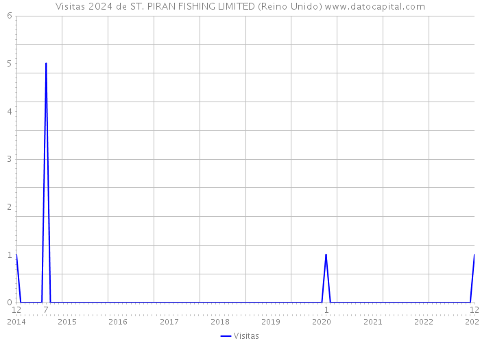 Visitas 2024 de ST. PIRAN FISHING LIMITED (Reino Unido) 