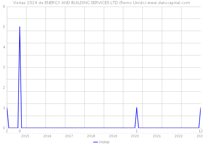 Visitas 2024 de ENERGY AND BUILDING SERVICES LTD (Reino Unido) 