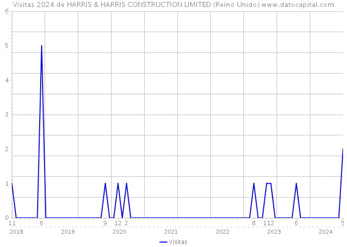 Visitas 2024 de HARRIS & HARRIS CONSTRUCTION LIMITED (Reino Unido) 