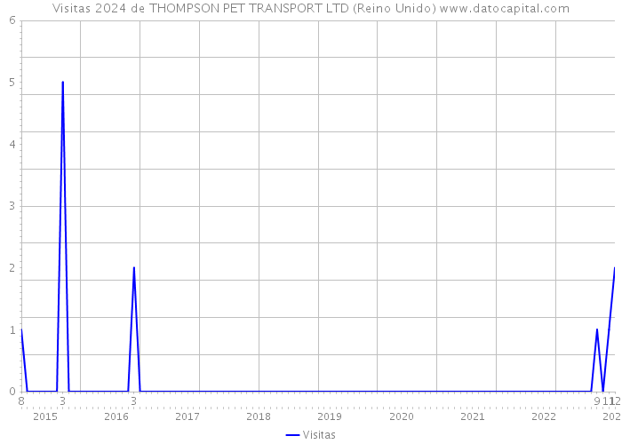 Visitas 2024 de THOMPSON PET TRANSPORT LTD (Reino Unido) 