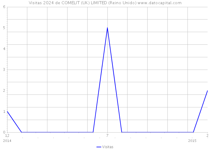 Visitas 2024 de COMELIT (UK) LIMITED (Reino Unido) 