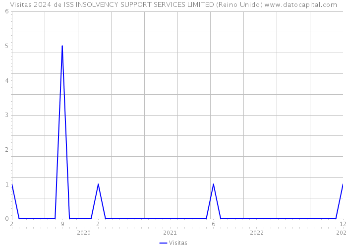 Visitas 2024 de ISS INSOLVENCY SUPPORT SERVICES LIMITED (Reino Unido) 