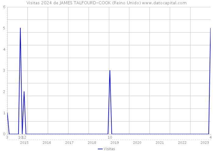 Visitas 2024 de JAMES TALFOURD-COOK (Reino Unido) 
