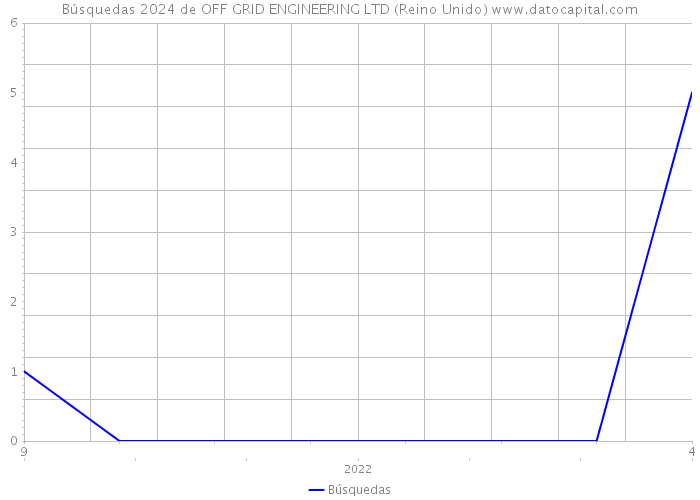 Búsquedas 2024 de OFF GRID ENGINEERING LTD (Reino Unido) 