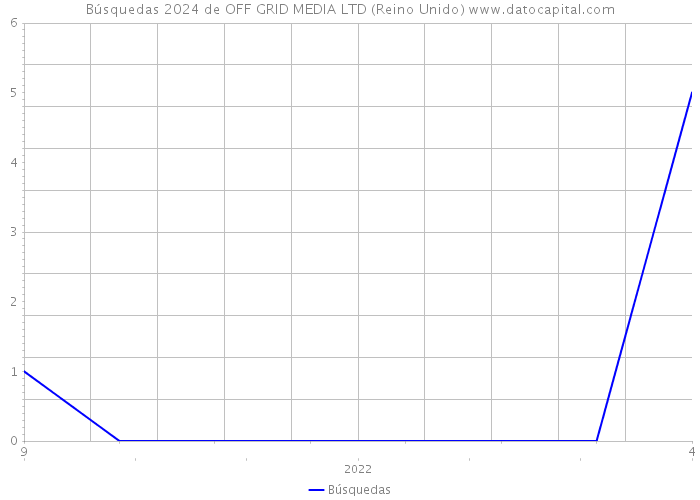 Búsquedas 2024 de OFF GRID MEDIA LTD (Reino Unido) 