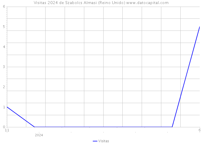 Visitas 2024 de Szabolcs Almasi (Reino Unido) 