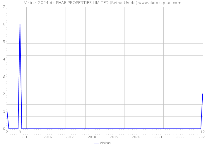 Visitas 2024 de PHAB PROPERTIES LIMITED (Reino Unido) 