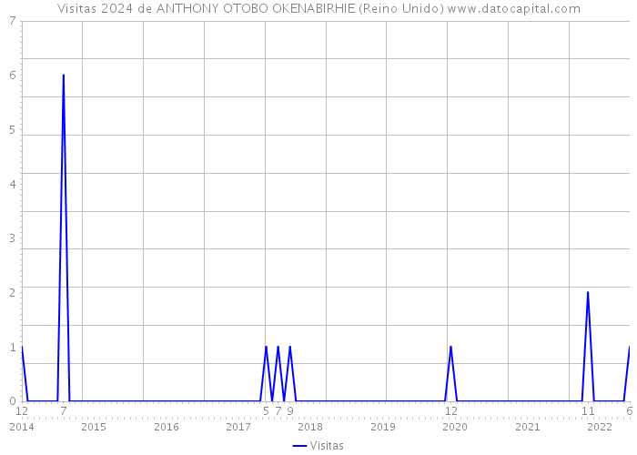 Visitas 2024 de ANTHONY OTOBO OKENABIRHIE (Reino Unido) 