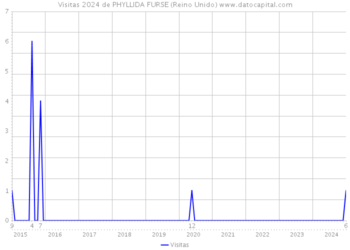 Visitas 2024 de PHYLLIDA FURSE (Reino Unido) 