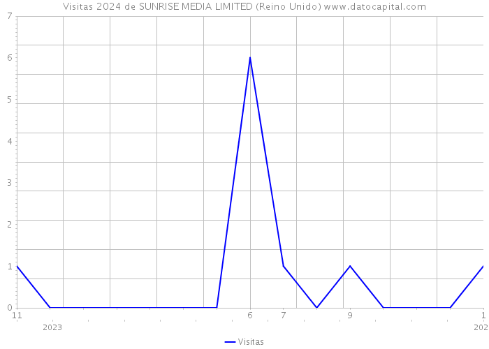 Visitas 2024 de SUNRISE MEDIA LIMITED (Reino Unido) 