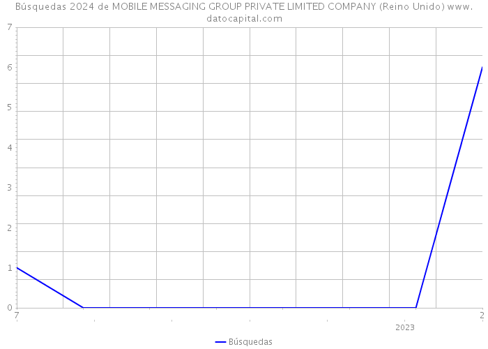 Búsquedas 2024 de MOBILE MESSAGING GROUP PRIVATE LIMITED COMPANY (Reino Unido) 