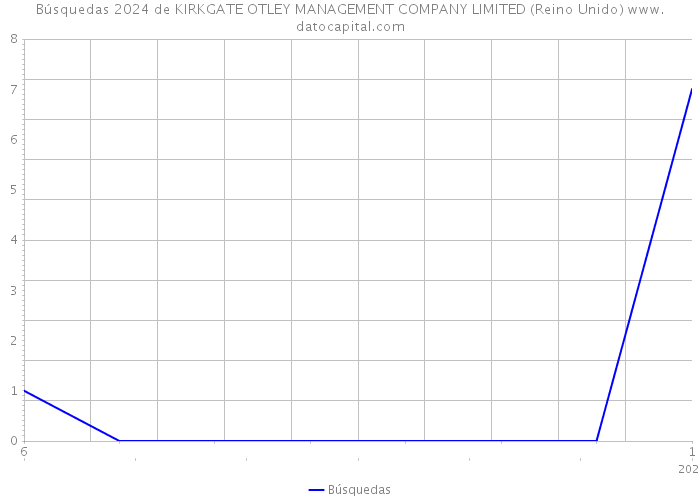 Búsquedas 2024 de KIRKGATE OTLEY MANAGEMENT COMPANY LIMITED (Reino Unido) 