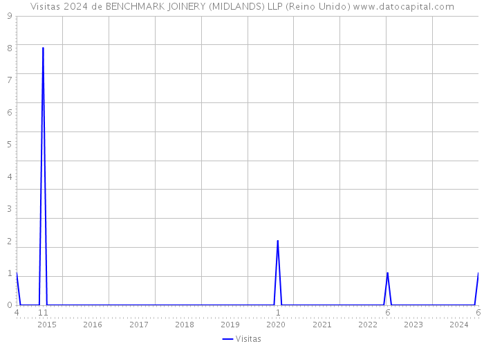 Visitas 2024 de BENCHMARK JOINERY (MIDLANDS) LLP (Reino Unido) 