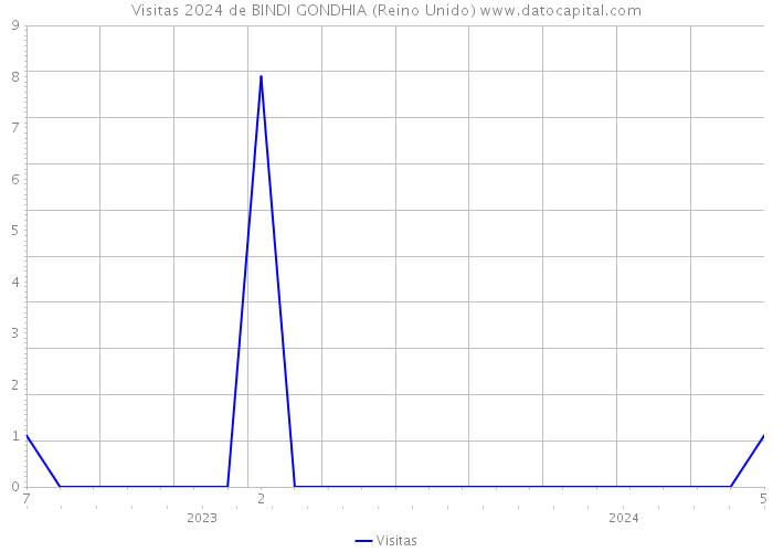 Visitas 2024 de BINDI GONDHIA (Reino Unido) 