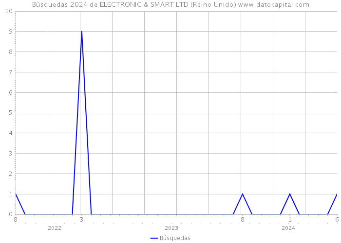 Búsquedas 2024 de ELECTRONIC & SMART LTD (Reino Unido) 