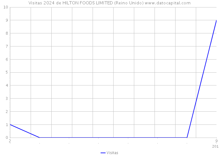 Visitas 2024 de HILTON FOODS LIMITED (Reino Unido) 