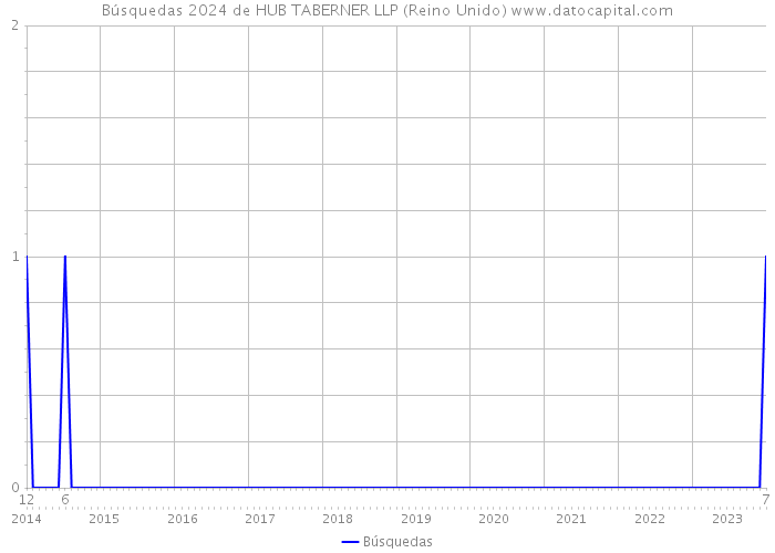 Búsquedas 2024 de HUB TABERNER LLP (Reino Unido) 