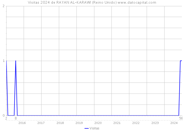 Visitas 2024 de RAYAN AL-KARAWI (Reino Unido) 