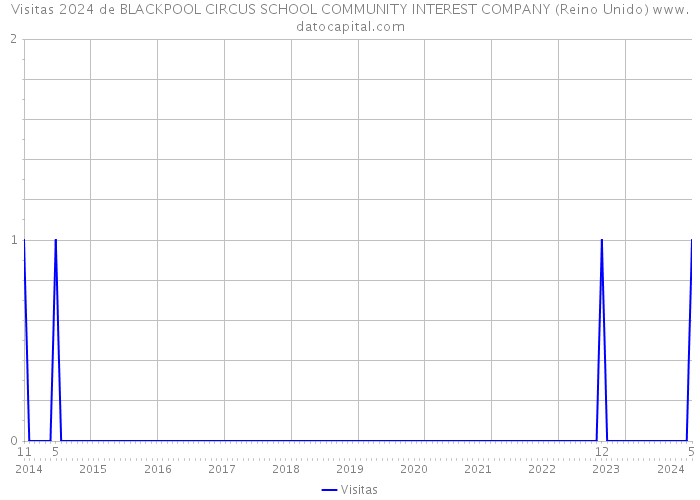 Visitas 2024 de BLACKPOOL CIRCUS SCHOOL COMMUNITY INTEREST COMPANY (Reino Unido) 
