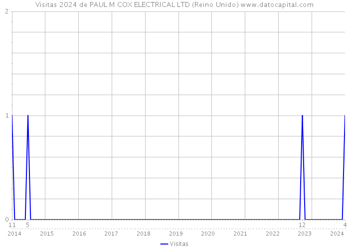 Visitas 2024 de PAUL M COX ELECTRICAL LTD (Reino Unido) 