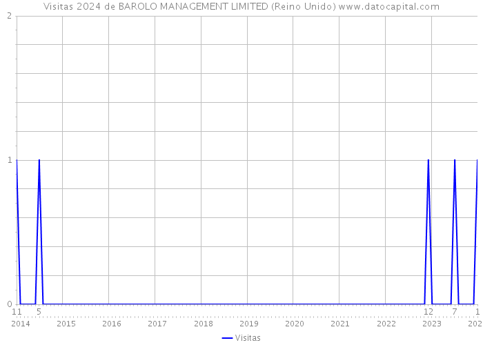 Visitas 2024 de BAROLO MANAGEMENT LIMITED (Reino Unido) 