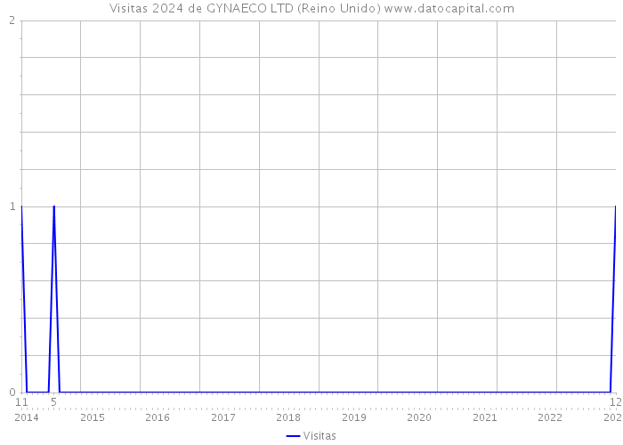 Visitas 2024 de GYNAECO LTD (Reino Unido) 