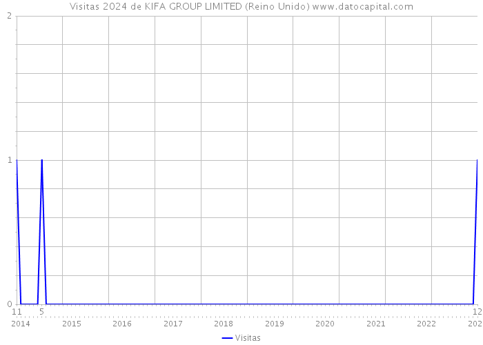 Visitas 2024 de KIFA GROUP LIMITED (Reino Unido) 