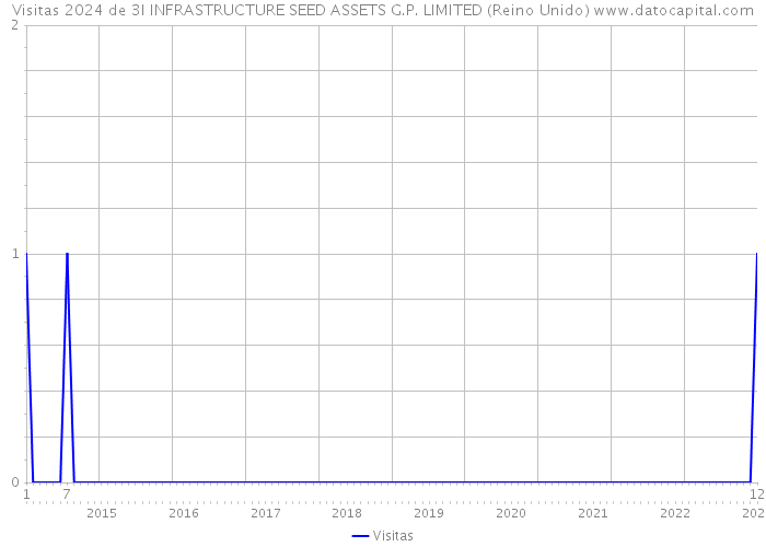 Visitas 2024 de 3I INFRASTRUCTURE SEED ASSETS G.P. LIMITED (Reino Unido) 