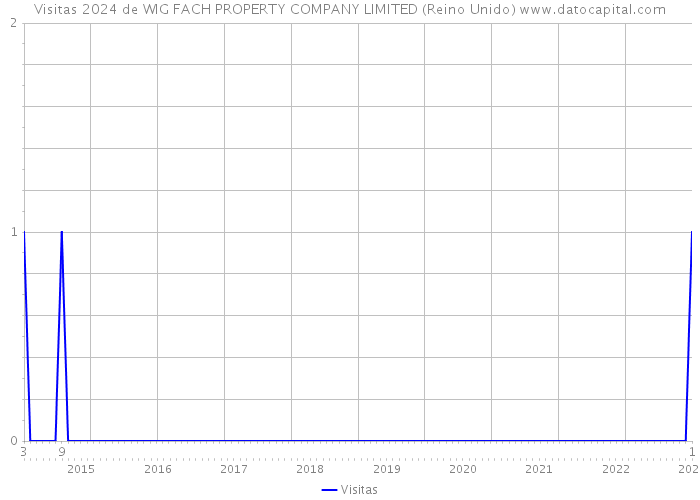 Visitas 2024 de WIG FACH PROPERTY COMPANY LIMITED (Reino Unido) 