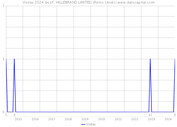 Visitas 2024 de J.F. HILLEBRAND LIMITED (Reino Unido) 