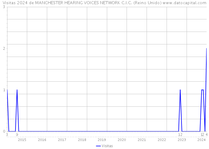 Visitas 2024 de MANCHESTER HEARING VOICES NETWORK C.I.C. (Reino Unido) 