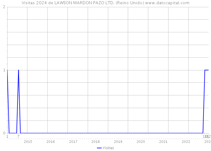 Visitas 2024 de LAWSON MARDON PAZO LTD. (Reino Unido) 