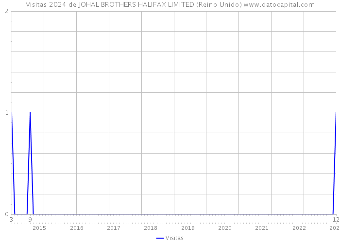 Visitas 2024 de JOHAL BROTHERS HALIFAX LIMITED (Reino Unido) 