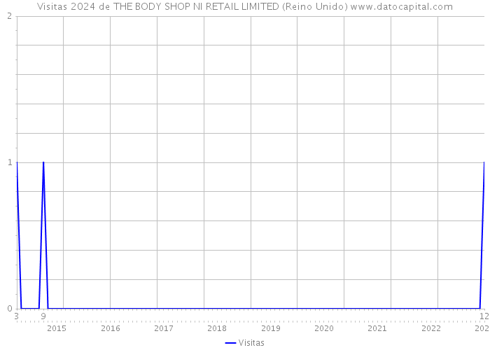 Visitas 2024 de THE BODY SHOP NI RETAIL LIMITED (Reino Unido) 