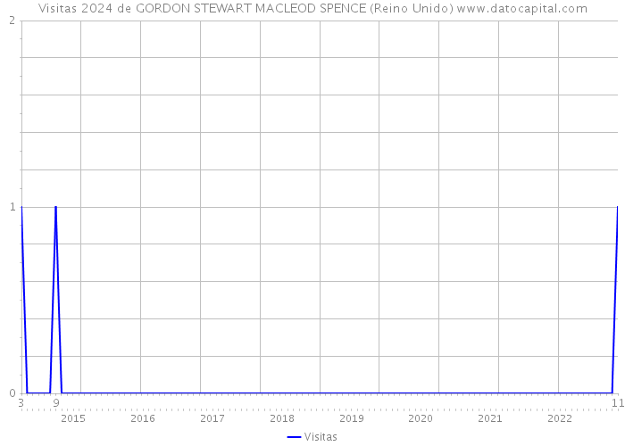 Visitas 2024 de GORDON STEWART MACLEOD SPENCE (Reino Unido) 