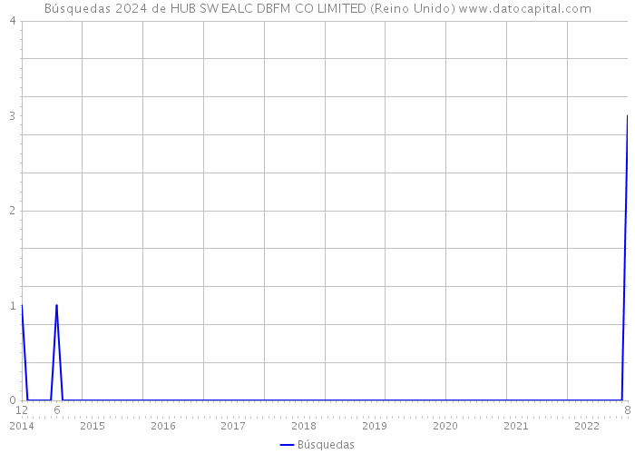 Búsquedas 2024 de HUB SW EALC DBFM CO LIMITED (Reino Unido) 