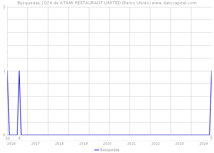 Búsquedas 2024 de ATAMI RESTAURANT LIMITED (Reino Unido) 