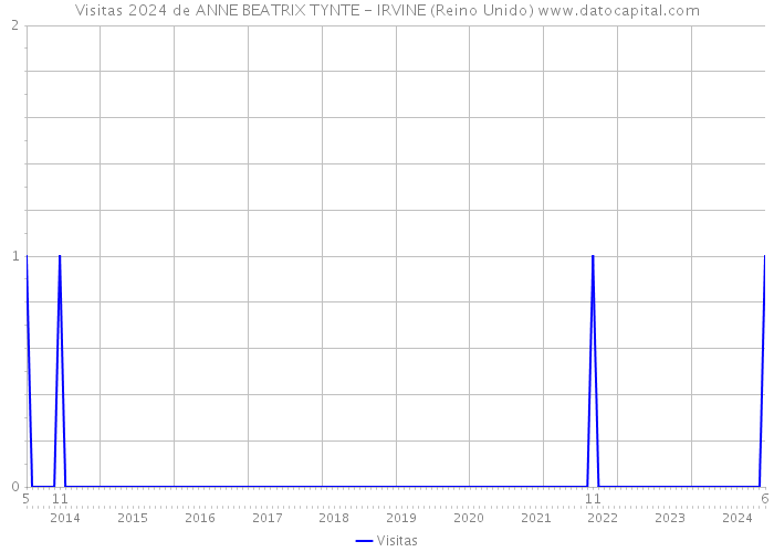 Visitas 2024 de ANNE BEATRIX TYNTE - IRVINE (Reino Unido) 