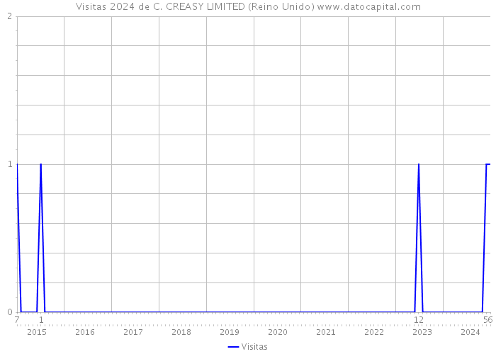 Visitas 2024 de C. CREASY LIMITED (Reino Unido) 