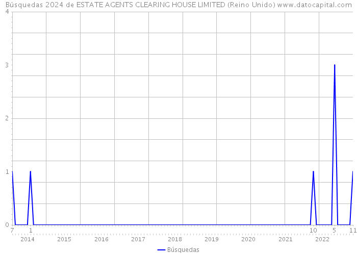 Búsquedas 2024 de ESTATE AGENTS CLEARING HOUSE LIMITED (Reino Unido) 